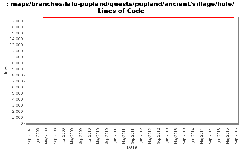 maps/branches/lalo-pupland/quests/pupland/ancient/village/hole/ Lines of Code