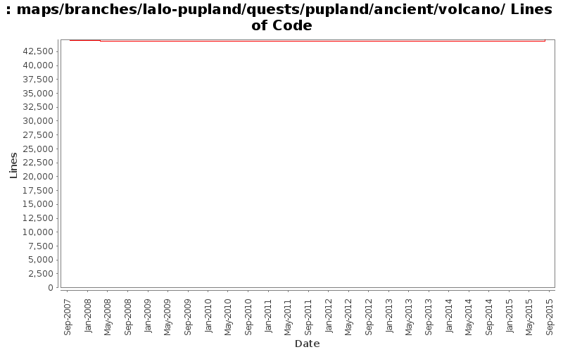maps/branches/lalo-pupland/quests/pupland/ancient/volcano/ Lines of Code
