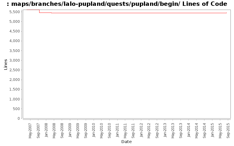 maps/branches/lalo-pupland/quests/pupland/begin/ Lines of Code