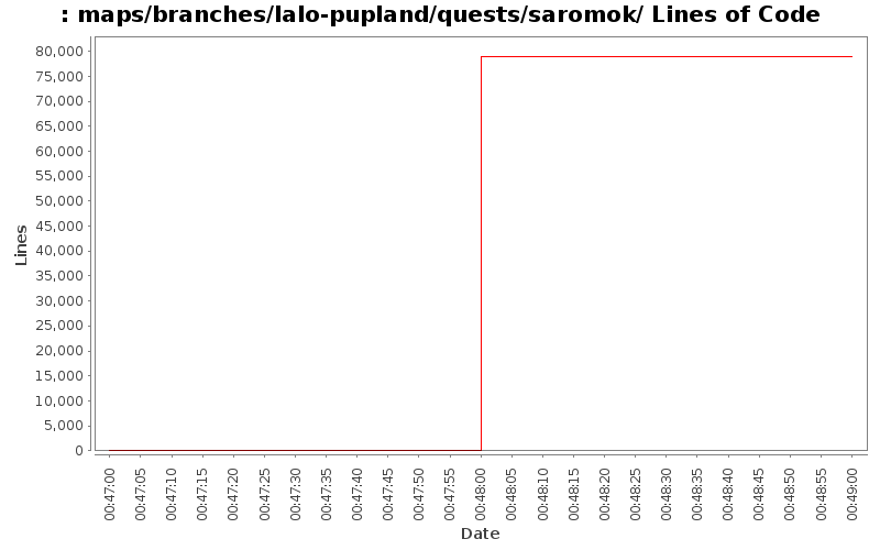 maps/branches/lalo-pupland/quests/saromok/ Lines of Code