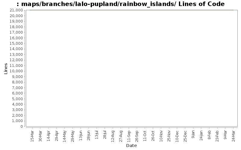 maps/branches/lalo-pupland/rainbow_islands/ Lines of Code