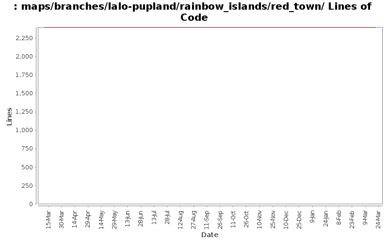 maps/branches/lalo-pupland/rainbow_islands/red_town/ Lines of Code