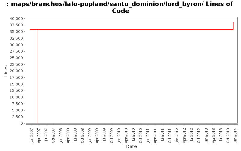 maps/branches/lalo-pupland/santo_dominion/lord_byron/ Lines of Code
