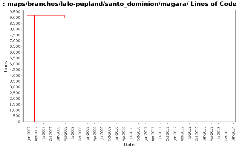 maps/branches/lalo-pupland/santo_dominion/magara/ Lines of Code