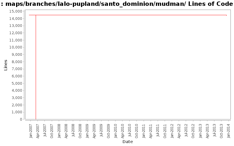 maps/branches/lalo-pupland/santo_dominion/mudman/ Lines of Code