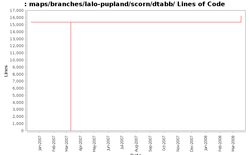 maps/branches/lalo-pupland/scorn/dtabb/ Lines of Code