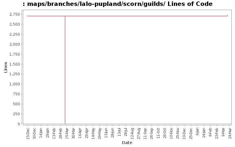 maps/branches/lalo-pupland/scorn/guilds/ Lines of Code