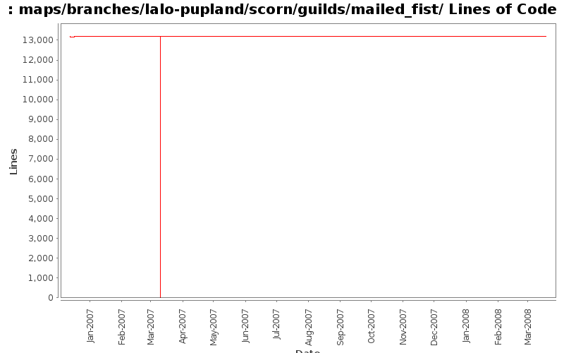 maps/branches/lalo-pupland/scorn/guilds/mailed_fist/ Lines of Code