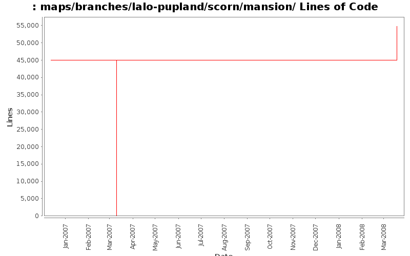 maps/branches/lalo-pupland/scorn/mansion/ Lines of Code
