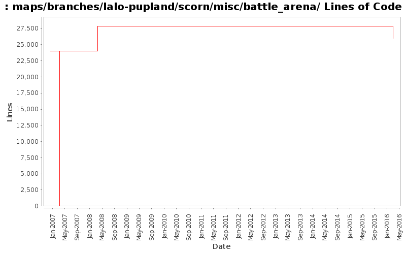 maps/branches/lalo-pupland/scorn/misc/battle_arena/ Lines of Code