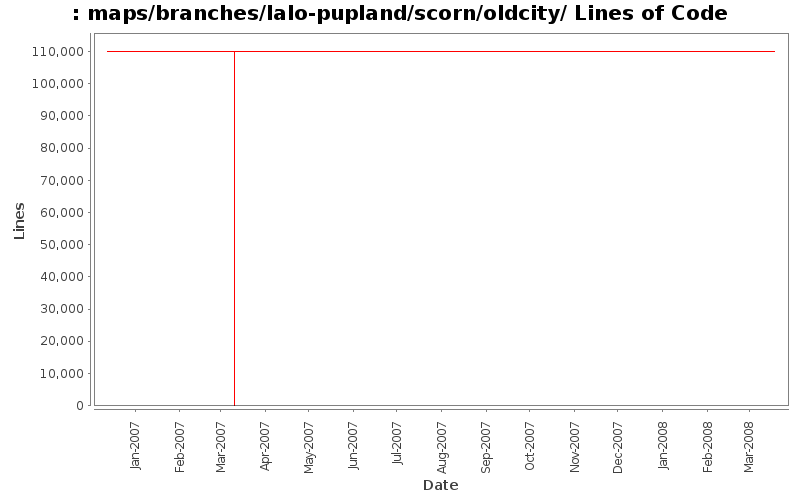 maps/branches/lalo-pupland/scorn/oldcity/ Lines of Code