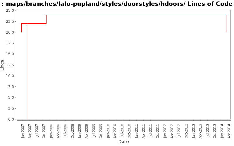 maps/branches/lalo-pupland/styles/doorstyles/hdoors/ Lines of Code