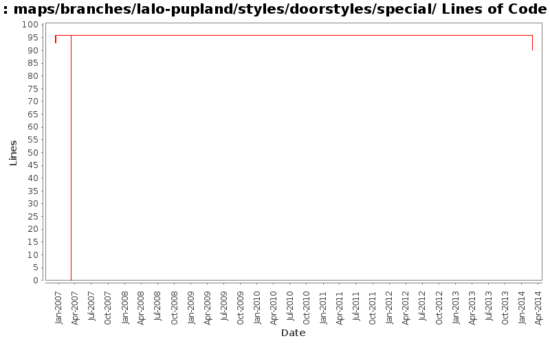 maps/branches/lalo-pupland/styles/doorstyles/special/ Lines of Code
