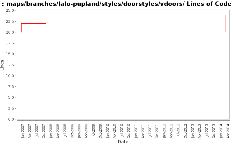 maps/branches/lalo-pupland/styles/doorstyles/vdoors/ Lines of Code