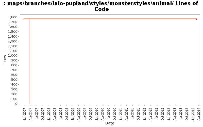 maps/branches/lalo-pupland/styles/monsterstyles/animal/ Lines of Code