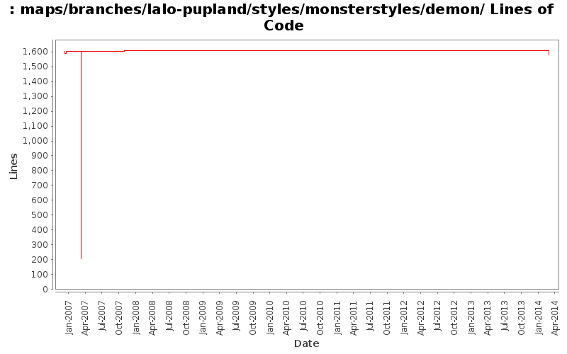 maps/branches/lalo-pupland/styles/monsterstyles/demon/ Lines of Code