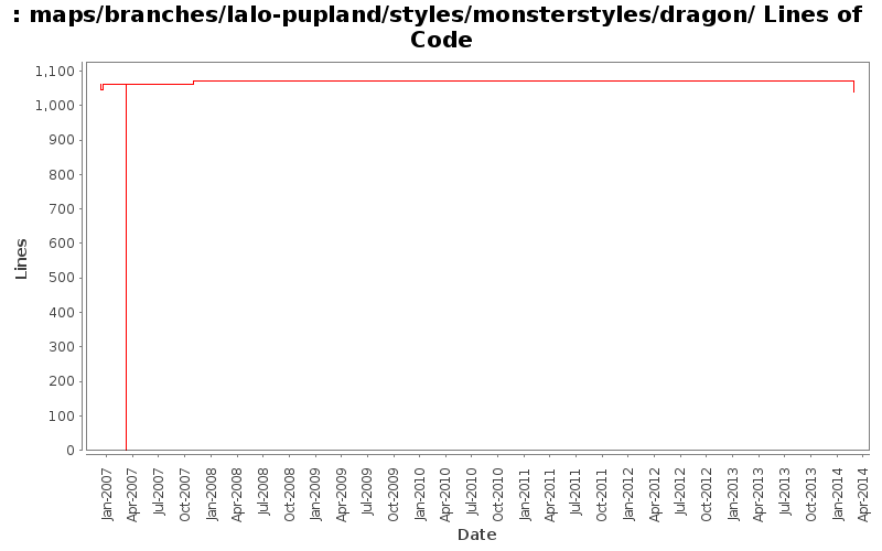 maps/branches/lalo-pupland/styles/monsterstyles/dragon/ Lines of Code