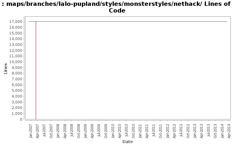 maps/branches/lalo-pupland/styles/monsterstyles/nethack/ Lines of Code