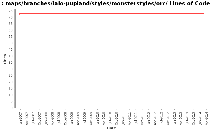 maps/branches/lalo-pupland/styles/monsterstyles/orc/ Lines of Code
