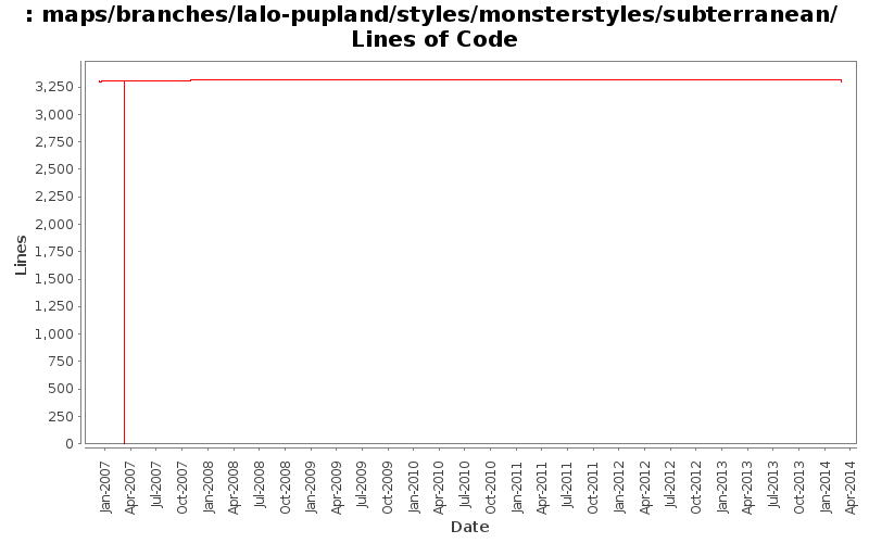 maps/branches/lalo-pupland/styles/monsterstyles/subterranean/ Lines of Code