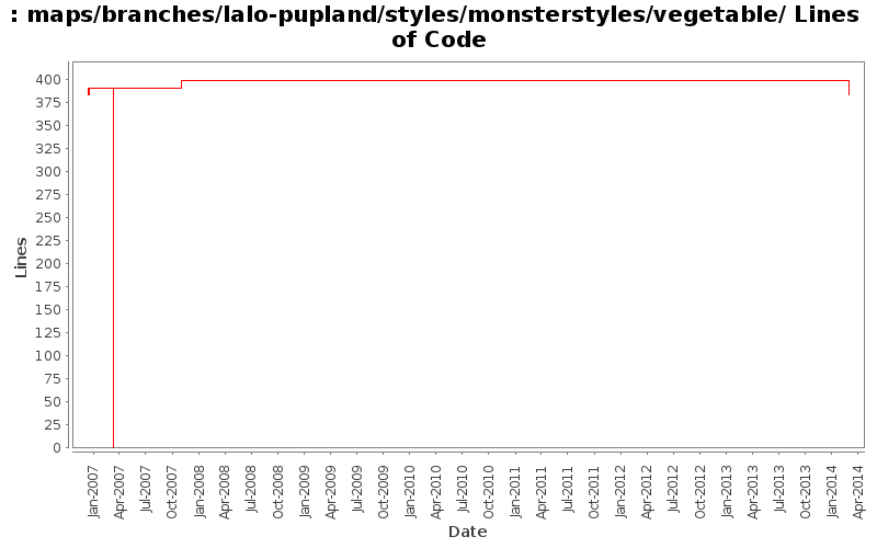 maps/branches/lalo-pupland/styles/monsterstyles/vegetable/ Lines of Code