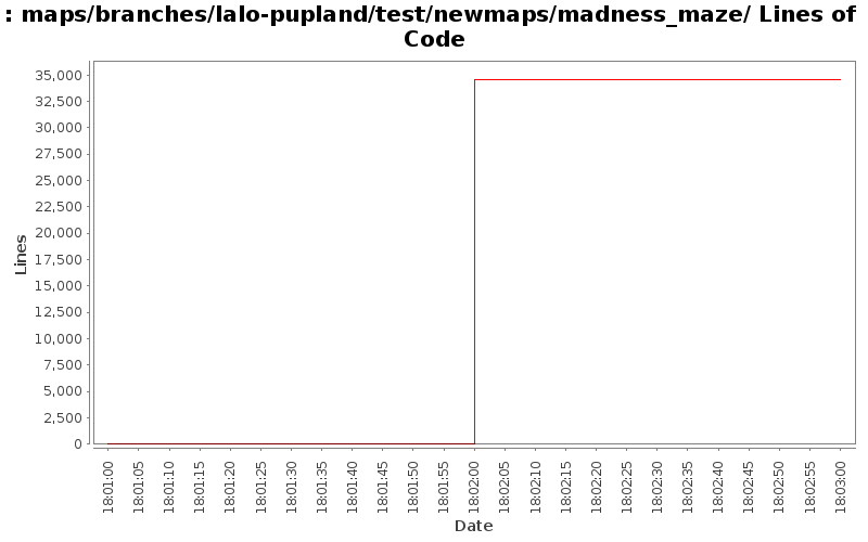 maps/branches/lalo-pupland/test/newmaps/madness_maze/ Lines of Code
