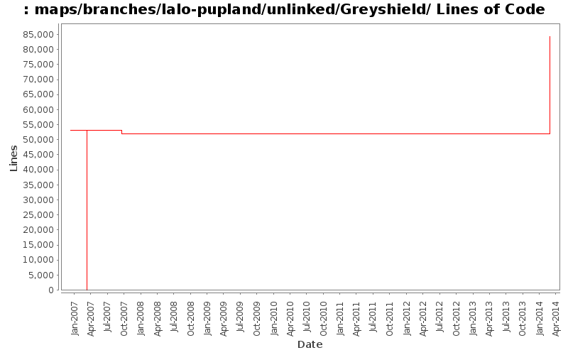 maps/branches/lalo-pupland/unlinked/Greyshield/ Lines of Code