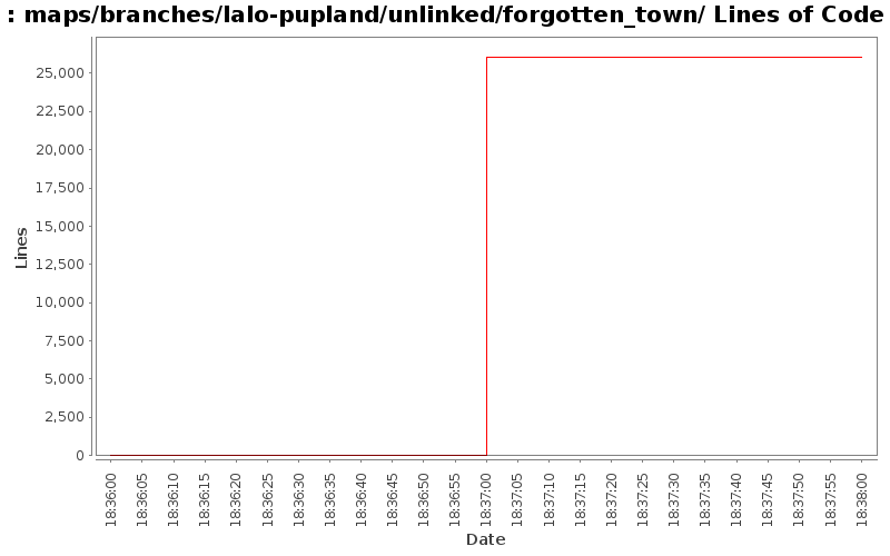 maps/branches/lalo-pupland/unlinked/forgotten_town/ Lines of Code