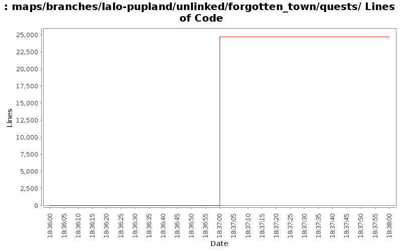 maps/branches/lalo-pupland/unlinked/forgotten_town/quests/ Lines of Code