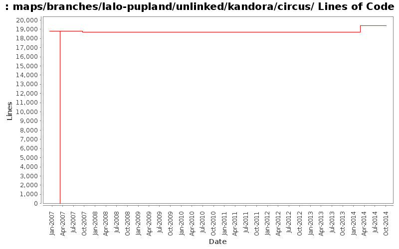 maps/branches/lalo-pupland/unlinked/kandora/circus/ Lines of Code