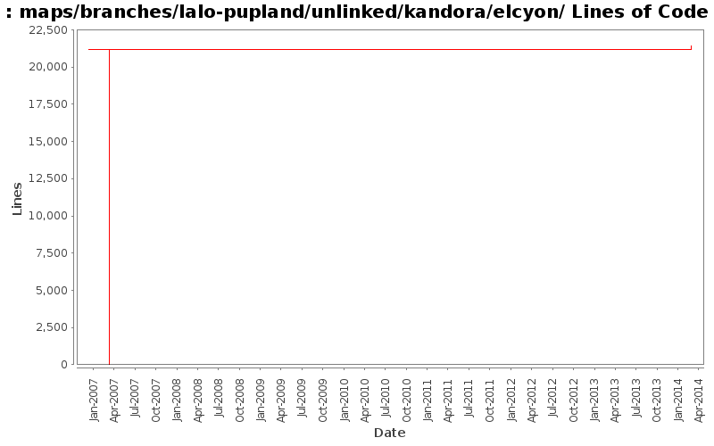 maps/branches/lalo-pupland/unlinked/kandora/elcyon/ Lines of Code