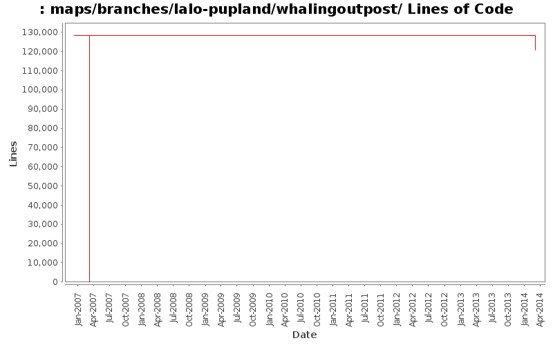 maps/branches/lalo-pupland/whalingoutpost/ Lines of Code
