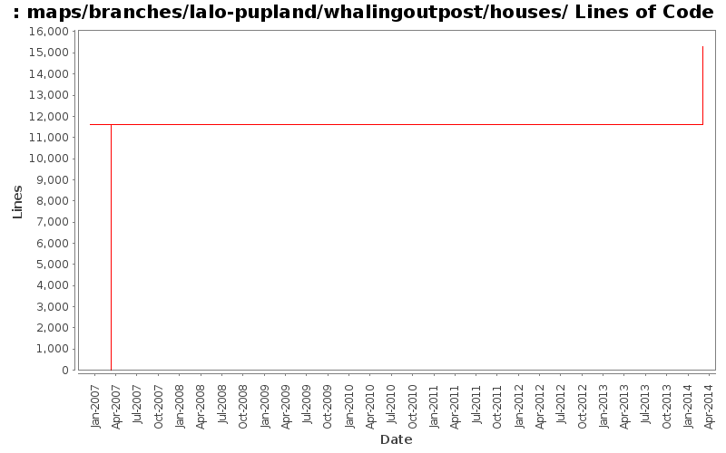 maps/branches/lalo-pupland/whalingoutpost/houses/ Lines of Code