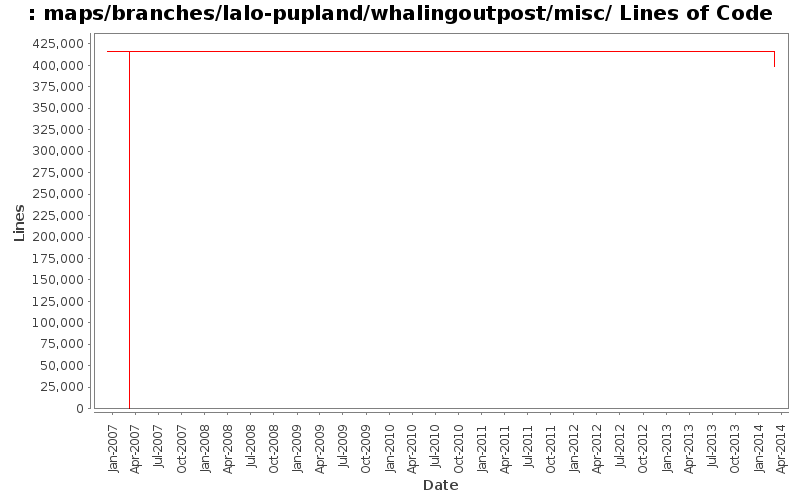 maps/branches/lalo-pupland/whalingoutpost/misc/ Lines of Code