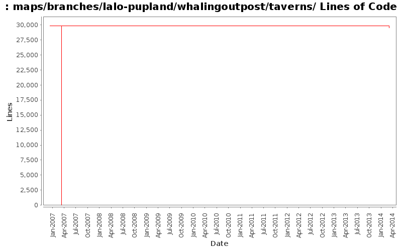 maps/branches/lalo-pupland/whalingoutpost/taverns/ Lines of Code