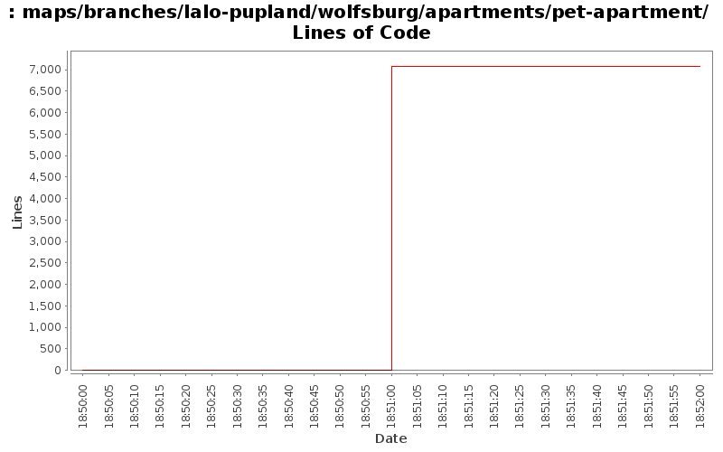 maps/branches/lalo-pupland/wolfsburg/apartments/pet-apartment/ Lines of Code