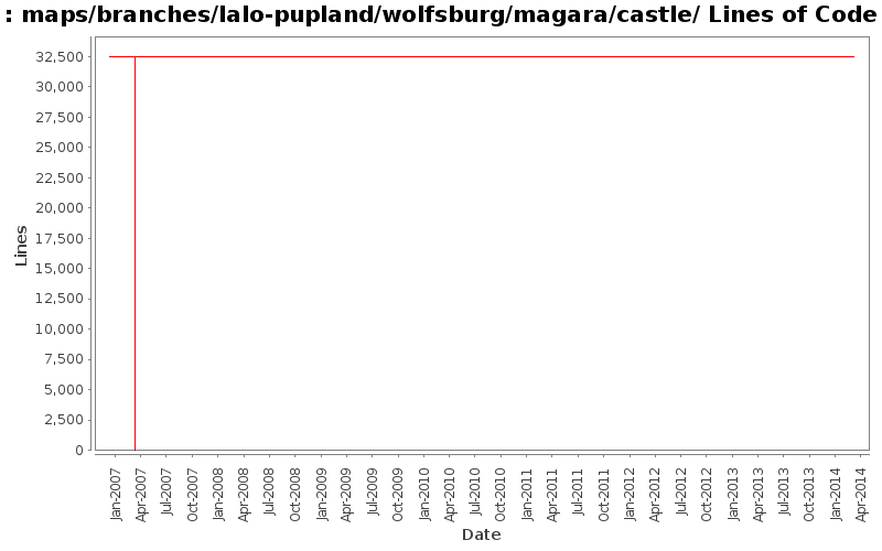 maps/branches/lalo-pupland/wolfsburg/magara/castle/ Lines of Code