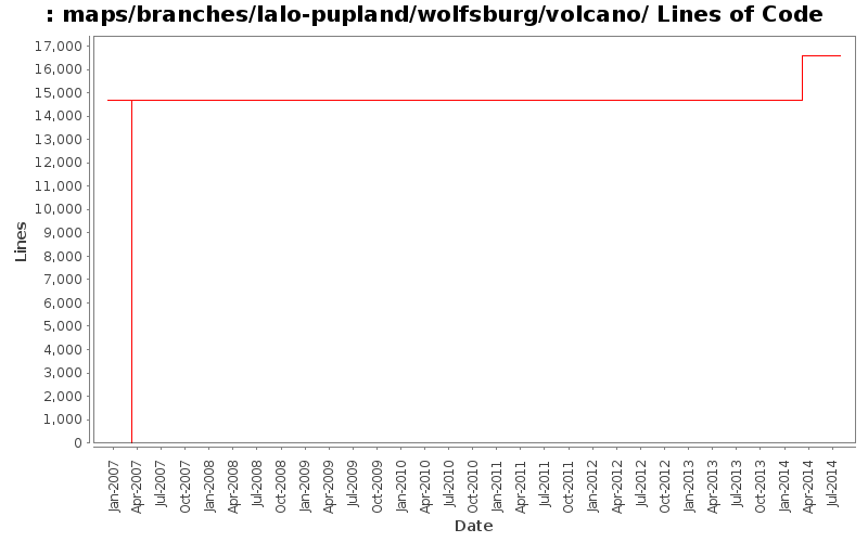 maps/branches/lalo-pupland/wolfsburg/volcano/ Lines of Code