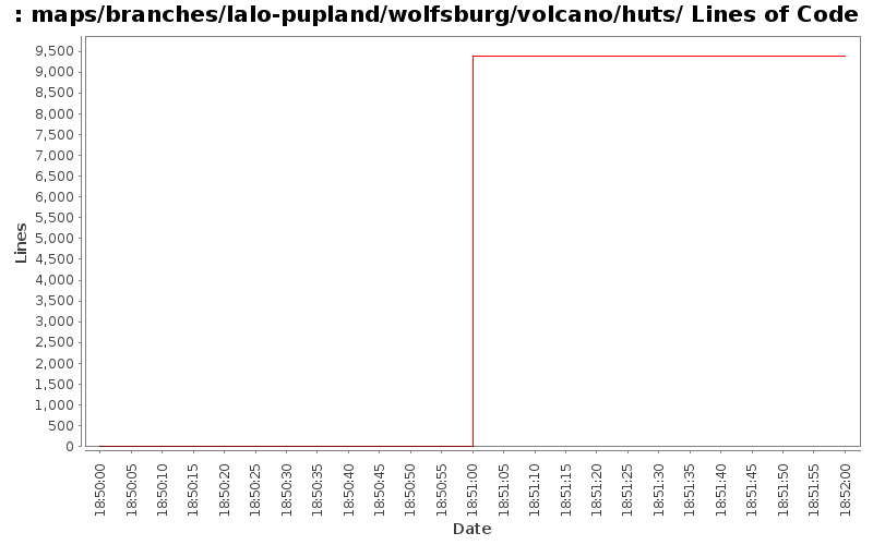 maps/branches/lalo-pupland/wolfsburg/volcano/huts/ Lines of Code