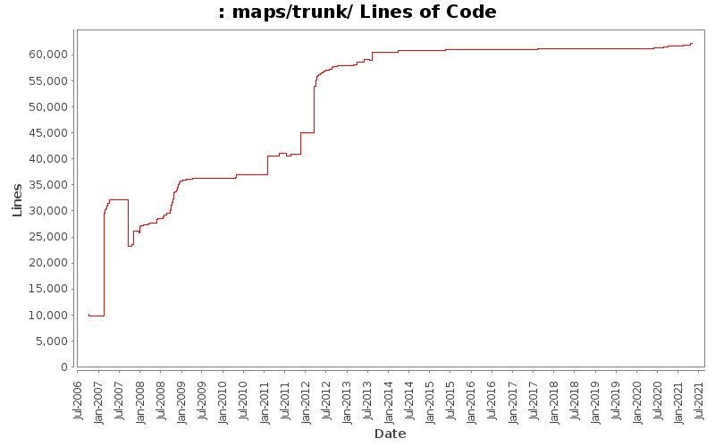 maps/trunk/ Lines of Code