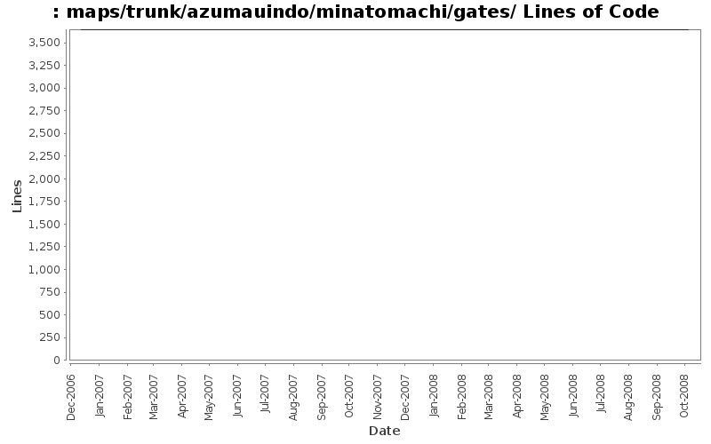 maps/trunk/azumauindo/minatomachi/gates/ Lines of Code