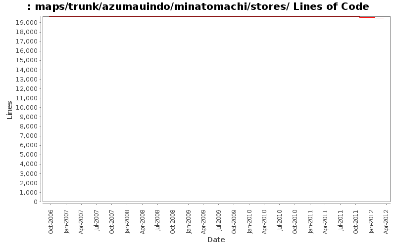 maps/trunk/azumauindo/minatomachi/stores/ Lines of Code
