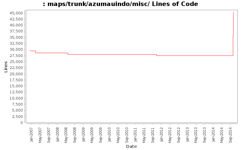maps/trunk/azumauindo/misc/ Lines of Code