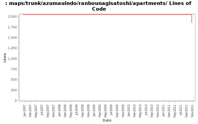 maps/trunk/azumauindo/ranbounagisatoshi/apartments/ Lines of Code