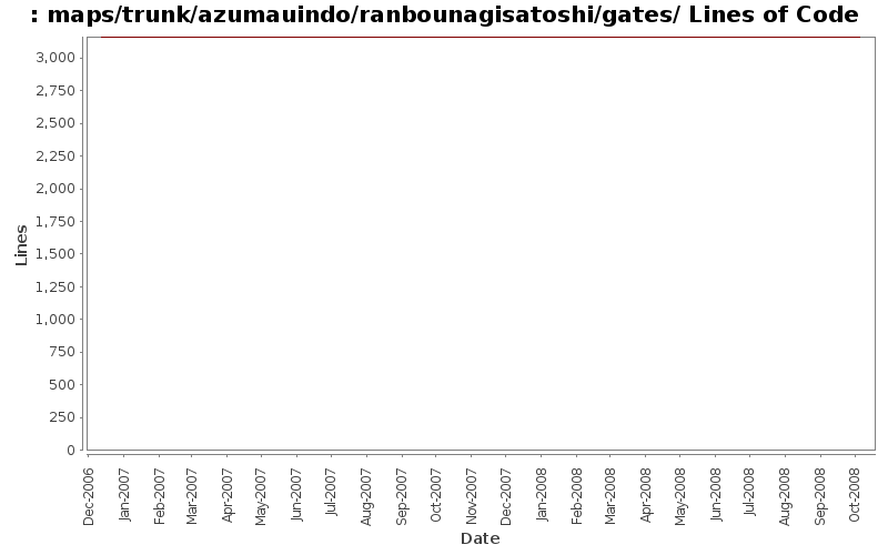maps/trunk/azumauindo/ranbounagisatoshi/gates/ Lines of Code