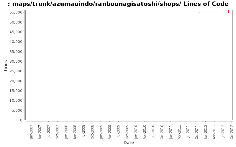 maps/trunk/azumauindo/ranbounagisatoshi/shops/ Lines of Code