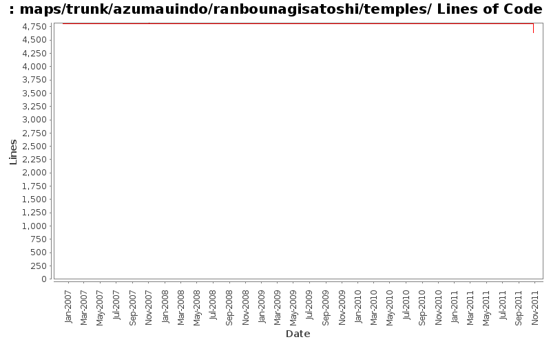 maps/trunk/azumauindo/ranbounagisatoshi/temples/ Lines of Code