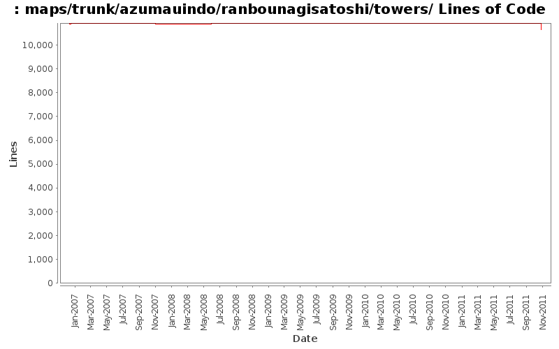 maps/trunk/azumauindo/ranbounagisatoshi/towers/ Lines of Code