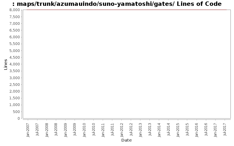maps/trunk/azumauindo/suno-yamatoshi/gates/ Lines of Code