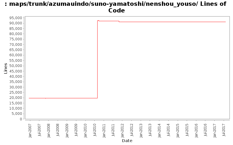 maps/trunk/azumauindo/suno-yamatoshi/nenshou_youso/ Lines of Code